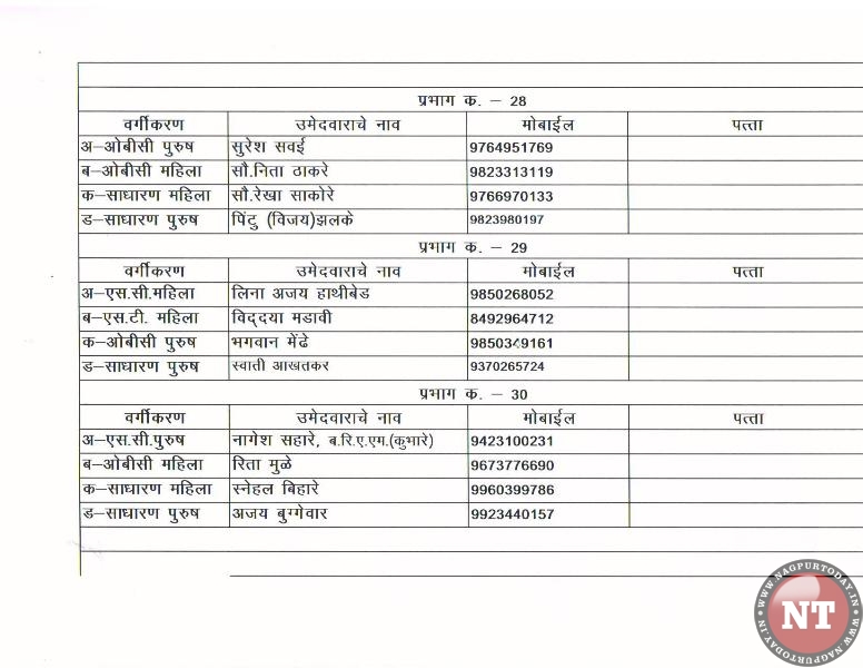 BJP declares list of 148 candidates for NMC poll - Nagpur Today ...