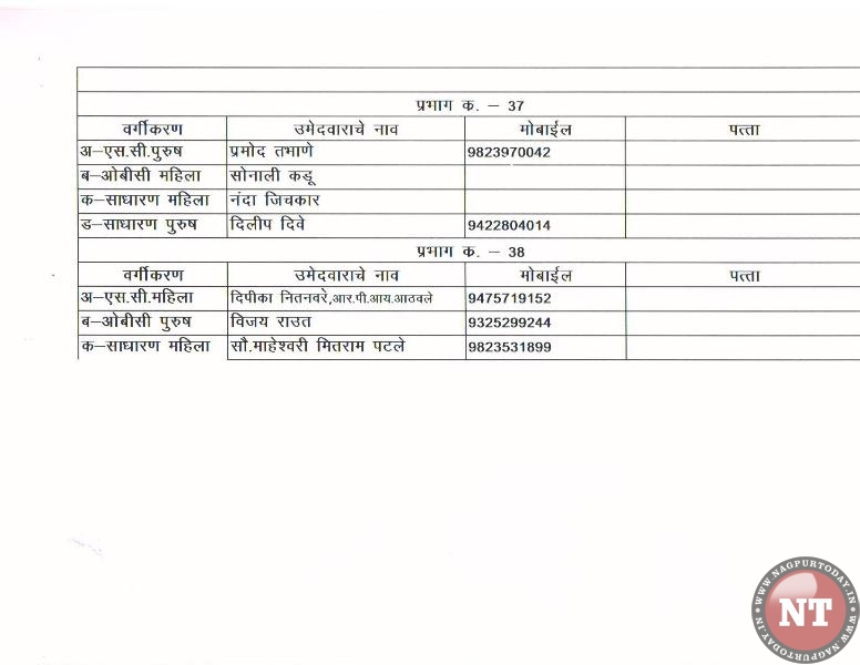 BJP declares list of 148 candidates for NMC poll - Nagpur Today ...