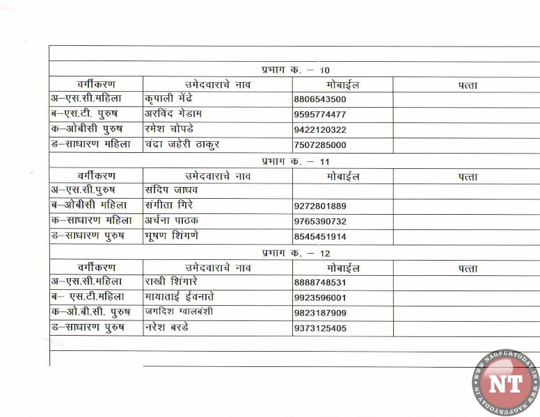 BJP declares list of 148 candidates for NMC poll - Nagpur Today ...