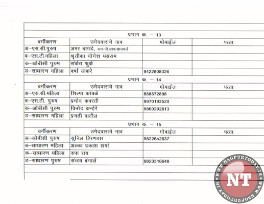 BJP declares list of 148 candidates for NMC poll - Nagpur Today ...