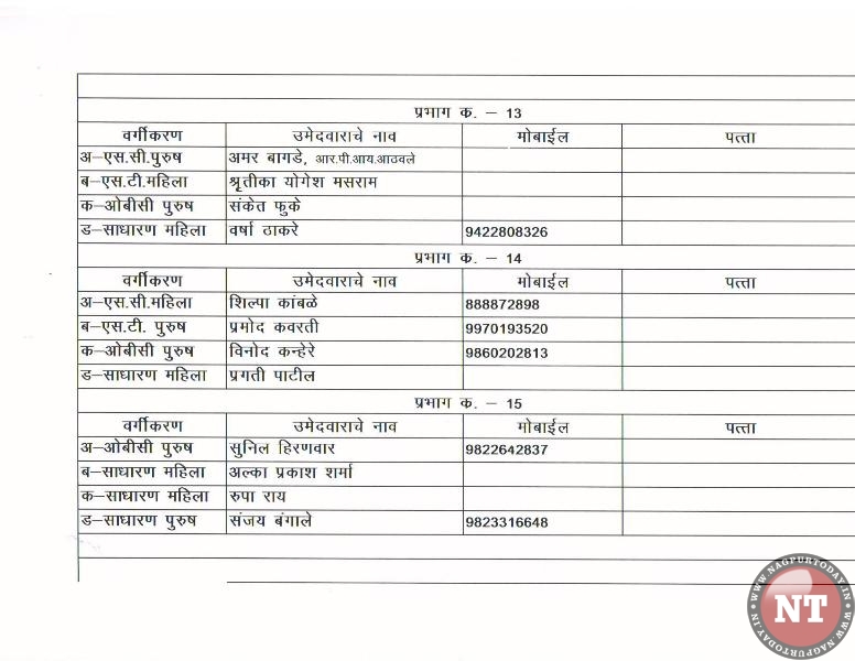 BJP declares list of 148 candidates for NMC poll - Nagpur Today ...