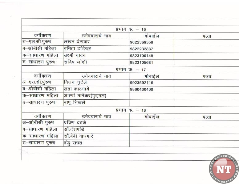 BJP declares list of 148 candidates for NMC poll - Nagpur Today ...