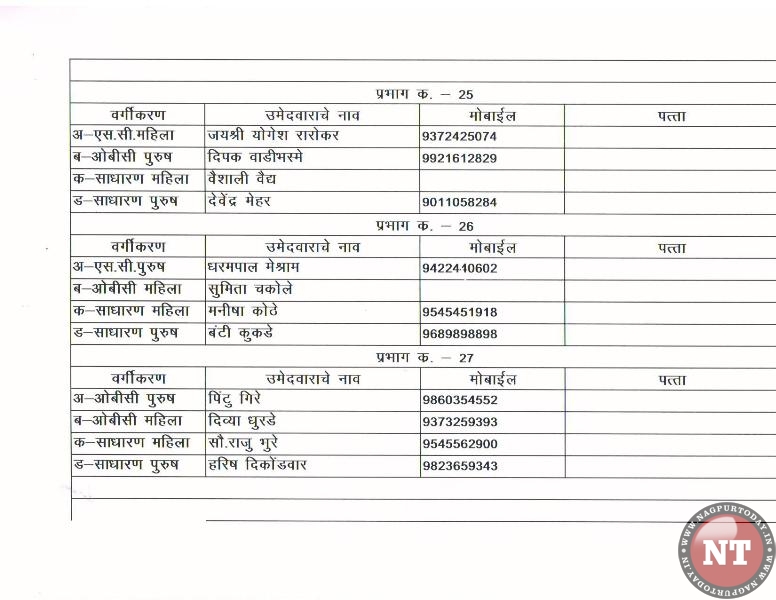 BJP declares list of 148 candidates for NMC poll - Nagpur Today ...