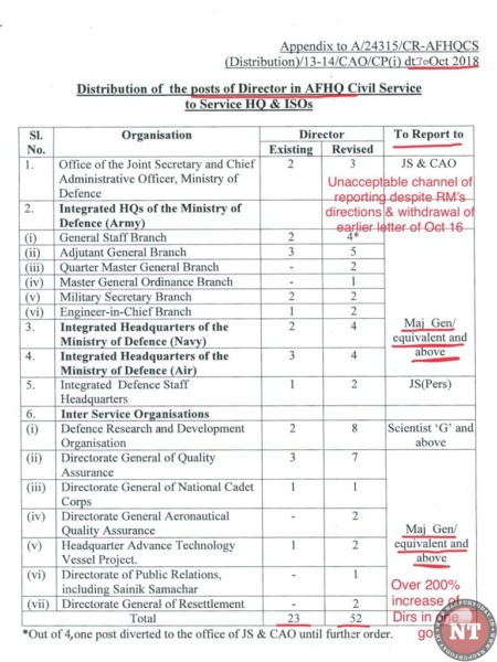 ‘Hidden agenda’? CAO issues postings for addl civil AFHQ cadre ...