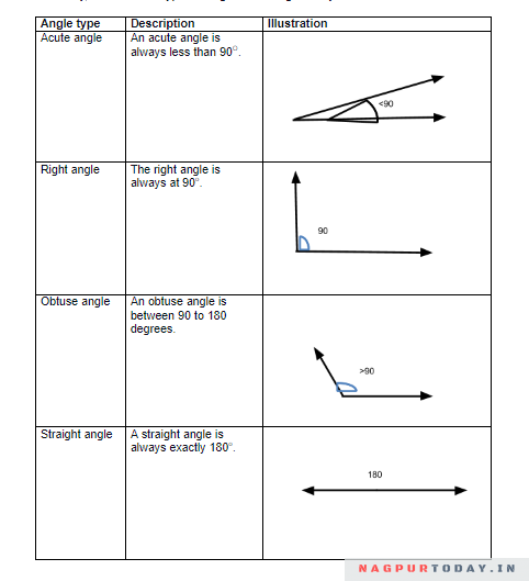 What Is An Angle In Geometry? Nagpur Today : Nagpur News