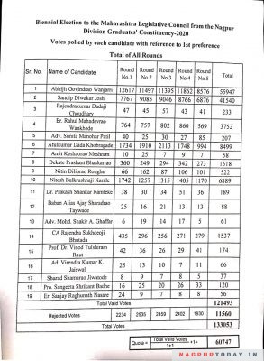 Nagpur Graduate Constituency Election Result Abhijeet Wanjari Wins Nagpur Today Nagpur News