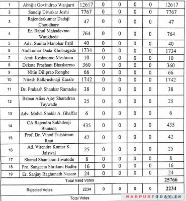 Nagpur Graduate Constituency Election Result Cong Abhijeet Wanjari Leads With 4850 Votes Nagpur Today Nagpur News