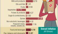 Retail inflation spurts to 3-month high of 6.52% in Jan