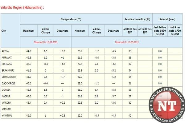 Heat Wave Grips Vidarbha Nagpur Sizzles At C Akola Records Highest