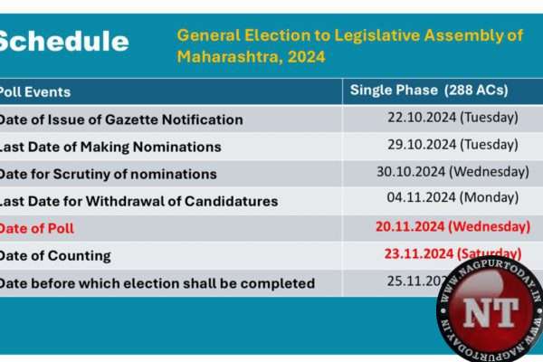 Maharashtra Assembly polls:  Voting In single phase on Nov 20, results on Nov 23