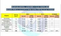 Matrize Survey Predicts Clear Victory for Mahayuti, MVA Setback Expected