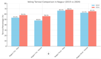 Ladki Bahin impact: Women voters’ turnout surges by 5.57% in Nagpur district