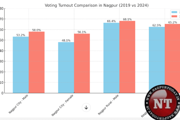 Ladki Bahin impact: Women voters’ turnout surges by 5.57% in Nagpur district