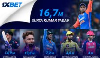 How 6 top Indian cricketers’ popularity grew on social media in 2024