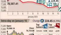 Sensex climbs over 200 points