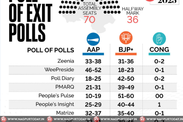 Exit polls predict clean sweep for BJP in Delhi Assembly elections